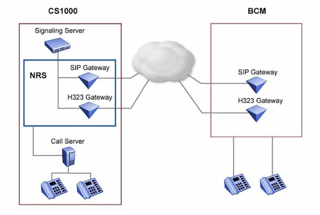 BCM/CS1K Integration