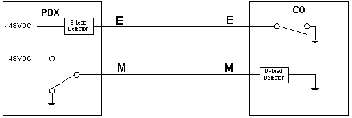 E&M Type I Trunk, Idle Condition