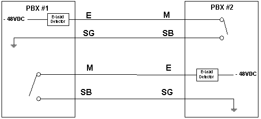 E&M Type II Trunk, Idle Condition